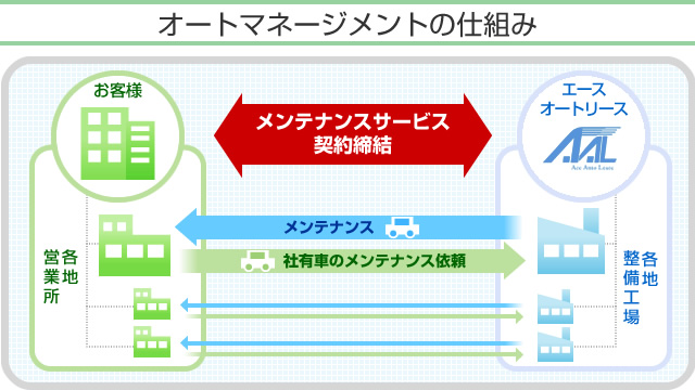 オートマネージメントの仕組み