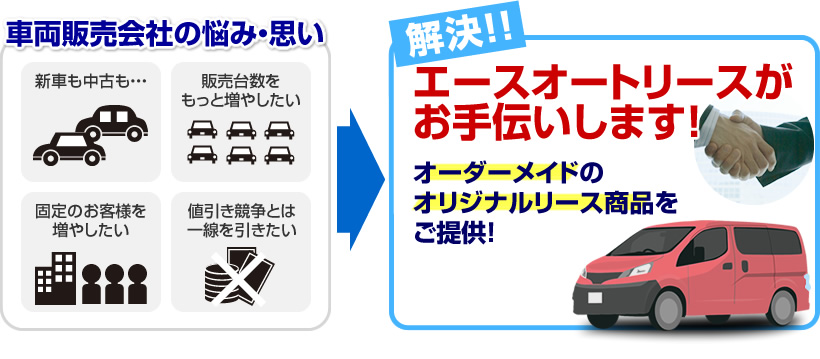 「新車も中古も…」「販売台数をもっと増やしたい」「固定のお客様を増やしたい」「値引き競争とは一線を引きたい」をエースオートリースがお手伝いします！