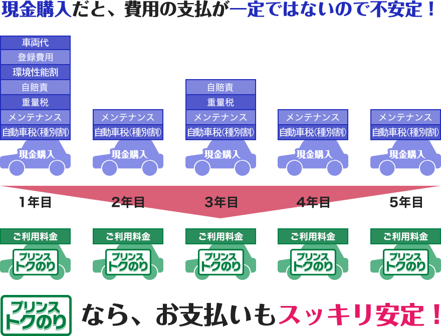 現金購入だと、費用の支払が一定ではないので不安定！ プリンス・トクのりなら、お支払いもスッキリ安定！