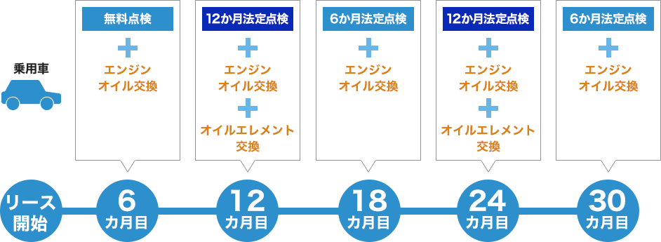 リース開始日から30か月目までの点検・サービス一例