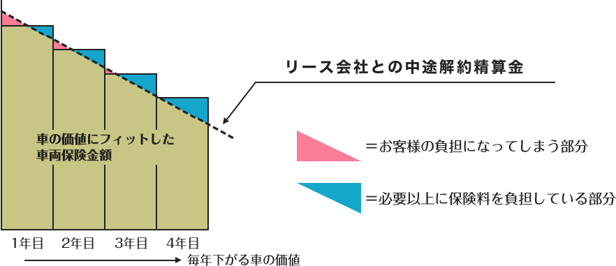 専用保険をご用意 プリンス トクのり 株式会社エース オートリースのカーリースプラン